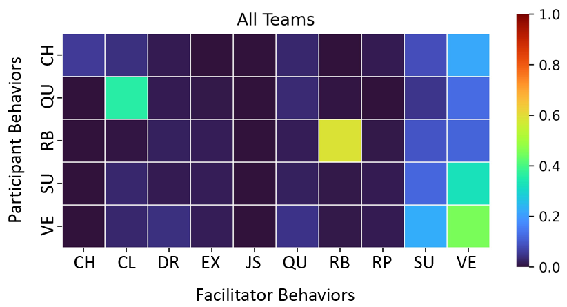 Facilitator behaviors Markov visualization