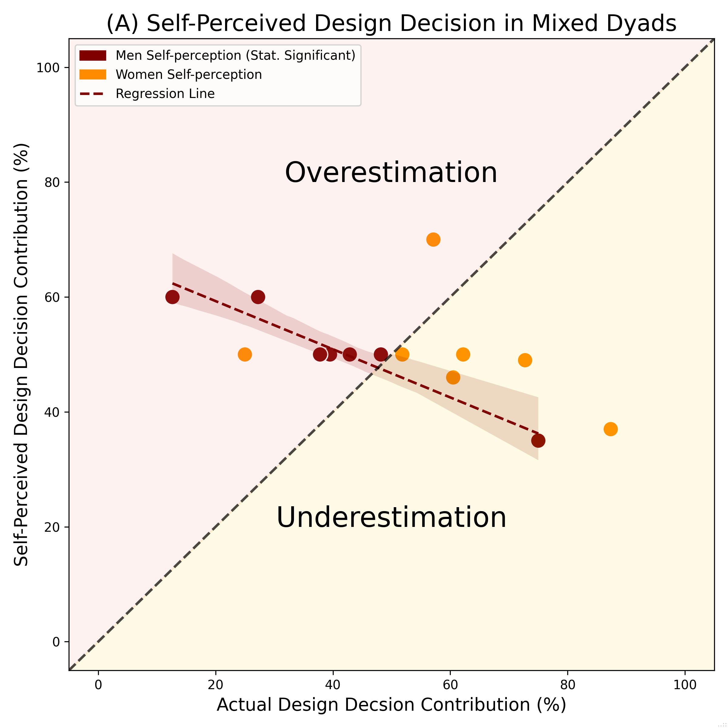 Gender dynamics in virtual design dyads