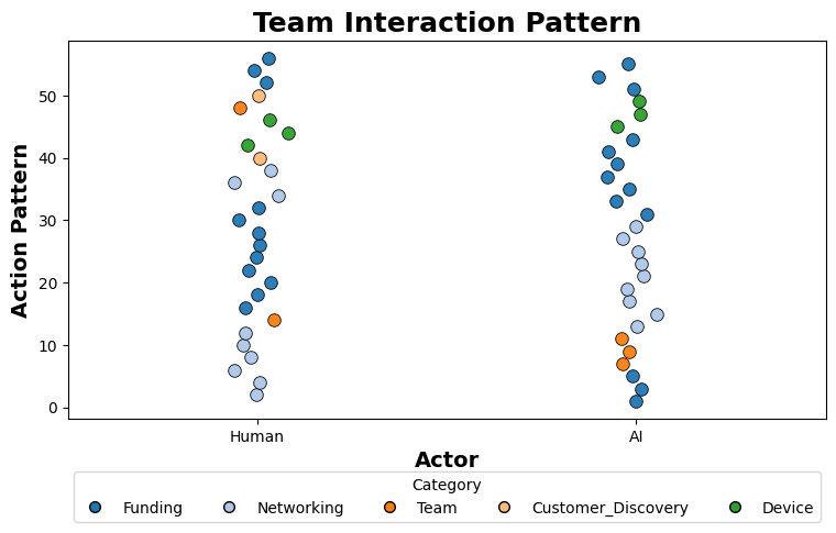Human vs AI teammate collaboration visual