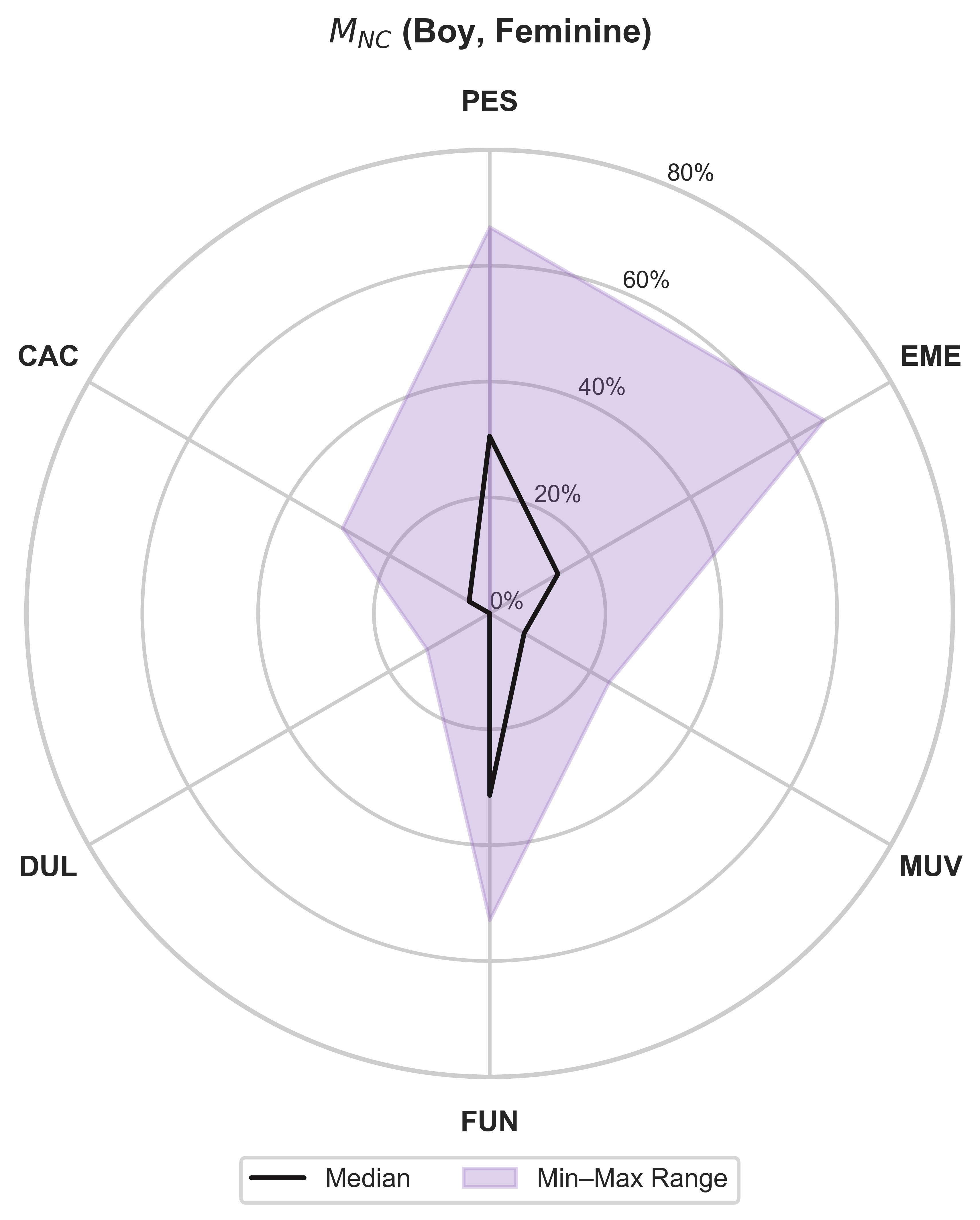 Design concept emphasis spider chart